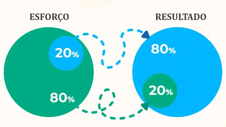 Gerir Melhor o Tempo com a Lei de Pareto