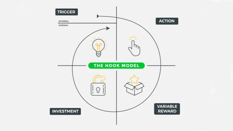 Modelo Hook (Nir Eyal)