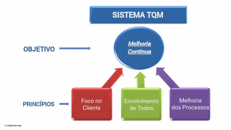 O que é o sistema de Qualidade Total ou TQM (Total Quality Management)?