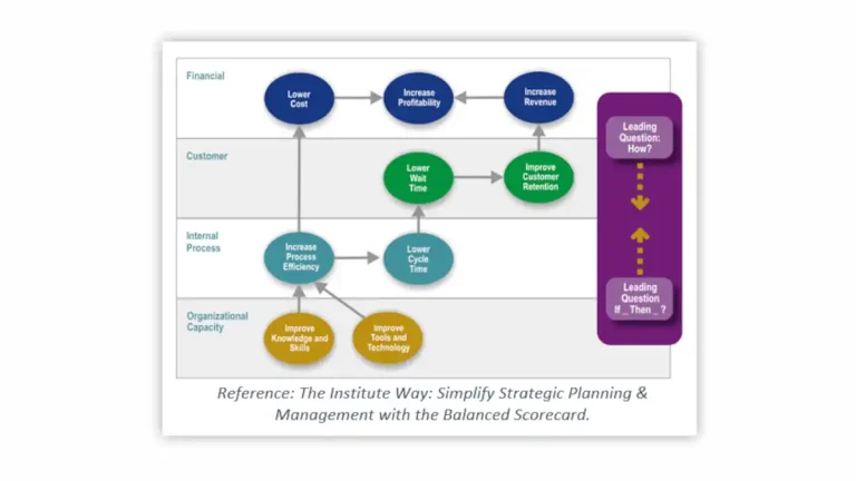 Balanced Scorecard (BSC): Um método de Gestão e Planeamento