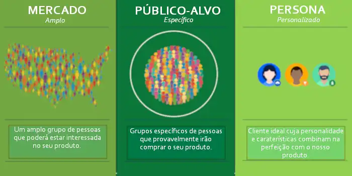 Este info-gráfico ilustra as diferenças entre os conceitos de Mercado, Público-Alvo e Persona.