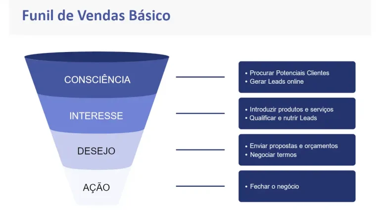 Funil de Vendas: O que é e como criar um!