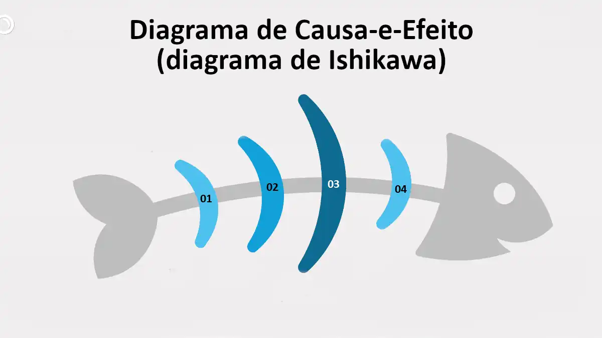 diagrama de causa-e-efeito (diagrama de Ishikawa ou espinha de peixe)