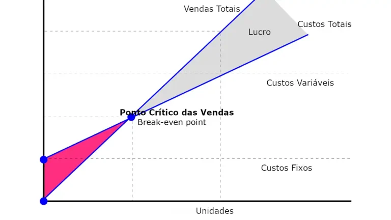 Ponto Crítico das Vendas: Navegando rumo ao lucro