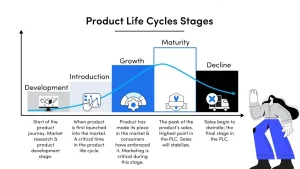 Ciclo de Vida do Produto - Desenvolvimento, Introdução, Crescimento, Maturidade e Declínio