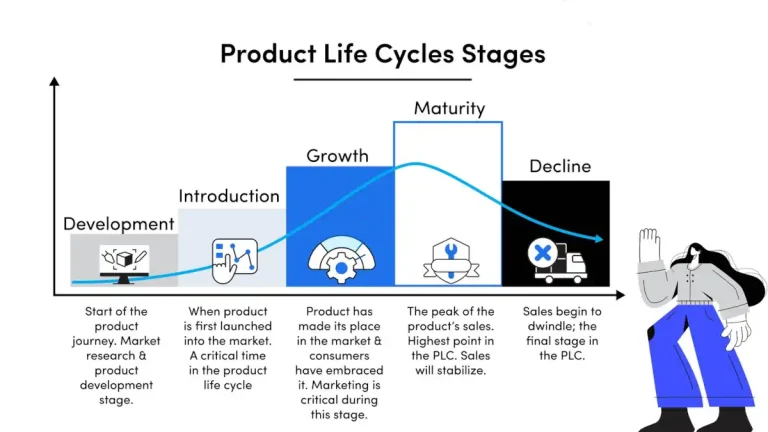 Ciclo de Vida do Produto Explicado
