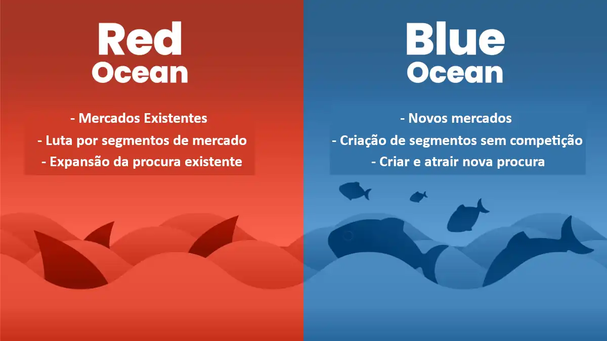 Estratégia Blue Ocean (em alternativa ao típico Red Ocean)