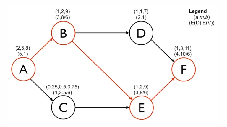 PERT (Program Evaluation and Review Technique)
