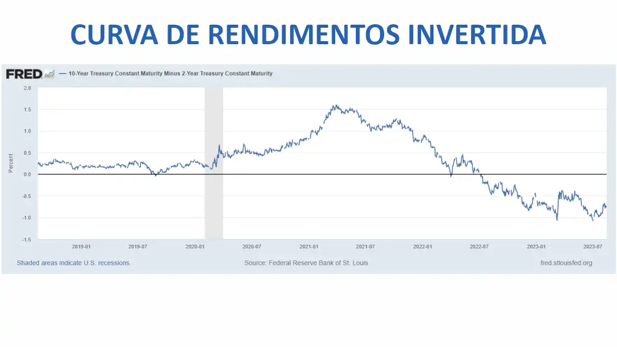 Curva de Rendimentos Invertida: Prevendo Recessões